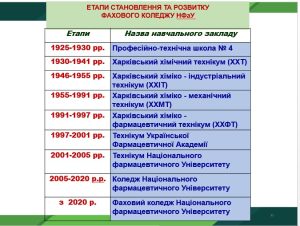03 травня 2025 р. у Фаховому коледжі Національного фармацевтичного університету відбулась традиційна ЗУСТРІЧ ВИПУСКНИКІВ